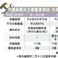 市建局需求主導重建項目（先導計劃）一覽