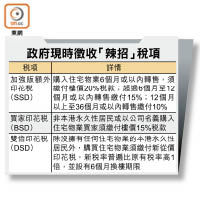 政府現時徵收「辣招」稅項