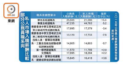 部分公務員職系與私人市場入職薪酬比較