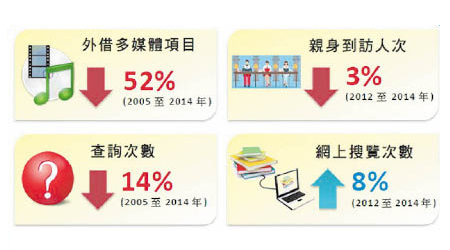 公共圖書館的使用情況幾全面報跌。 （立法會研究簡報）