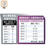 衞生署監管私院運作情況