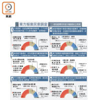 東方報業民意調查