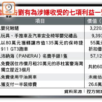 首被告劉有為涉嫌收受的七項利益一覽