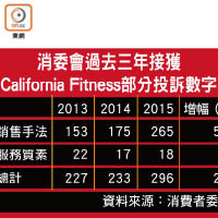 消委會過去三年接獲California Fitness部分投訴數字