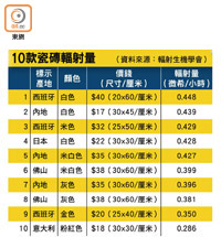 十款瓷磚輻射量