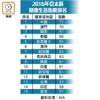 2016年亞太區健康生活指數排名