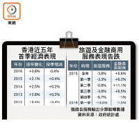 香港近五年首季經濟表現 / 旅遊及金融商用服務表現告跌