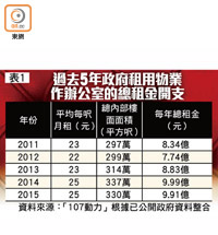 過去5年政府租用物業作辦公室的總租金開支