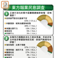 東方報業民意調查