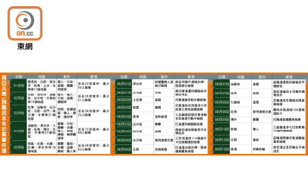 南亞兵團/假難民本年犯案事件簿