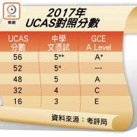 2017年UCAS對照分數