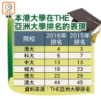 本港大學在THE亞洲大學排名的表現