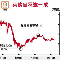 英鎊曾冧逾一成