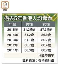 過去5年香港人均壽命