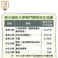 部分資助大學熱門課程收生成績