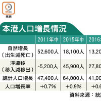 本港人口增長情況