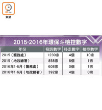 2015-2016年環保斗檢控數字