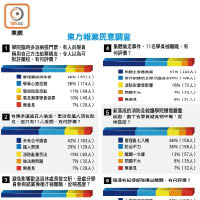 東方報業民意調查