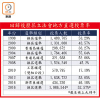 回歸後歷屆立法會地方直選投票率