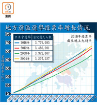 地方選區選舉投票率增長情況