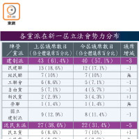 各黨派在新一屆立法會勢力分布