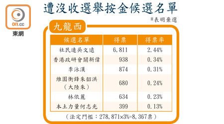 遭沒收選舉按金候選名單（九龍西）