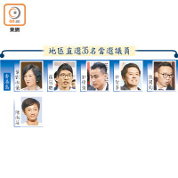 地區直選35名當選議員（香港島）