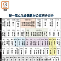 新一屆立法會議員辦公室初步安排