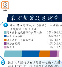 東方報業民意調查