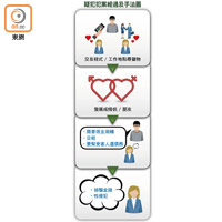 疑犯犯案經過及手法圖