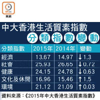 中大香港生活質素指數分類指數變動