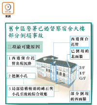 舊中區警署已婚督察宿舍大樓部分倒塌事故