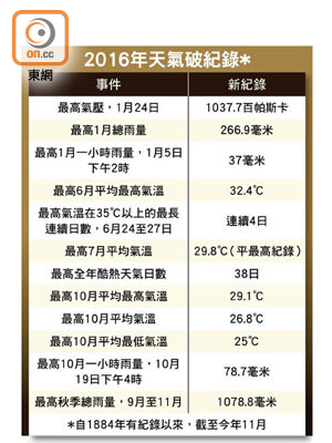 2016年天氣破紀錄