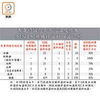 售賣時儲存在不同溫度樣本含ESBL耐藥腸桿菌科細菌比例