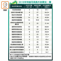 2016年特首司局長外訪開支一覽