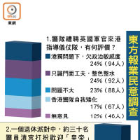 東方報業民意調查