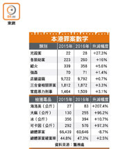 本港罪案數字