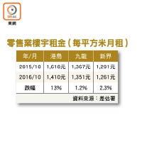 零售業樓宇租金（每平方米月租）