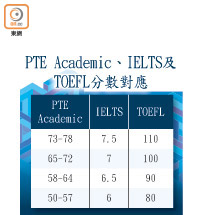 PTE Academic、IELTS及TOEFL分數對應