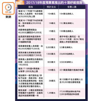 2017/18年度預算案推出的十項紓緩措施