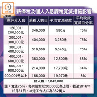 薪俸稅及個人入息課稅寬減措施影響