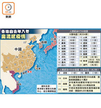 各地自去年入冬禽流感疫情