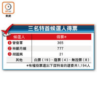 三名特首候選人得票