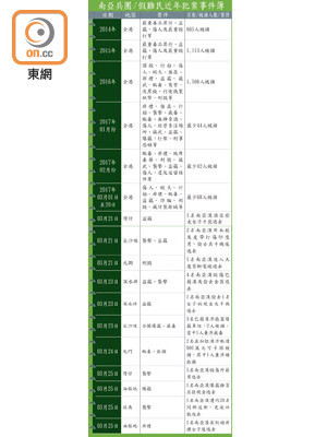 南亞兵團 / 假難民近年犯案事件簿