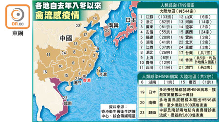 各地自去年入冬以來禽流感疫情