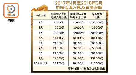 2017年4月至2018年3月申領低津入息及資產限額