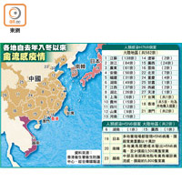 各地自去年入冬以來禽流感疫情