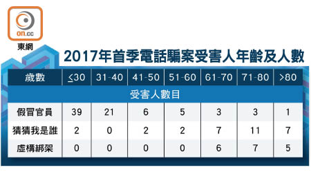 2017年首季電話騙案受害人年齡及人數