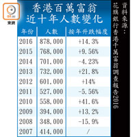 香港百萬富翁近十年人數變化
