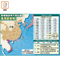 各地自去年入冬以來禽流感疫情